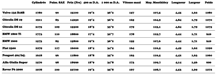 Comparaison Volvo 1965